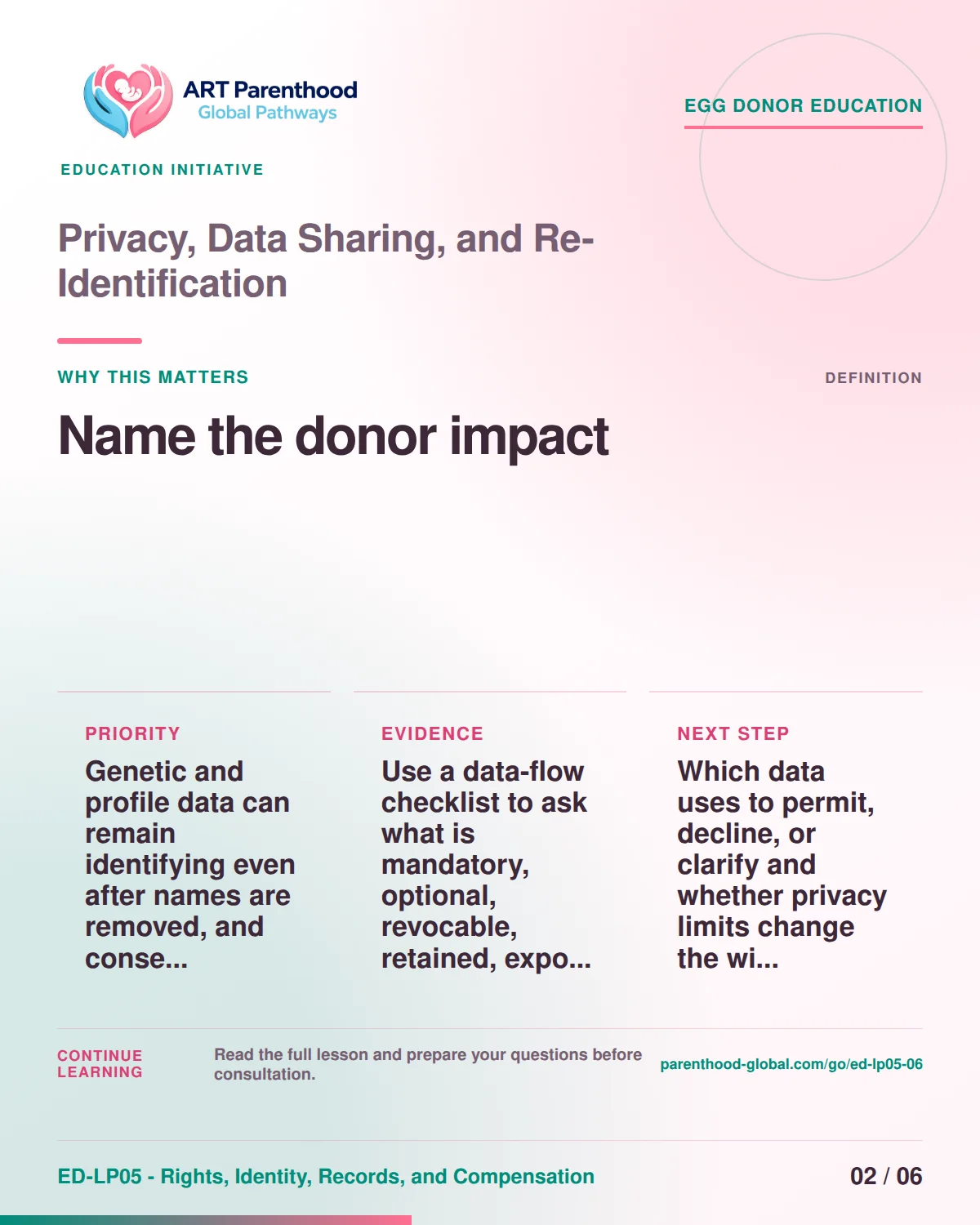 Slide 2 of ED-LP05-06 shows an adult egg donor using a private, informed decision process for privacy, data sharing, and re-identification.