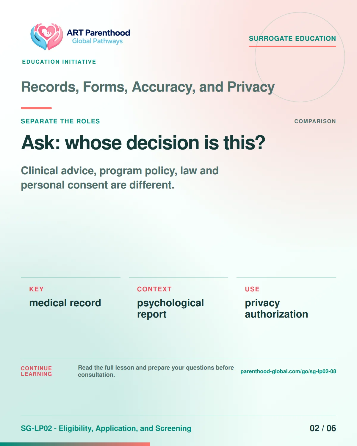 SG-LP02-08 carousel slide 2: Ask: whose decision is this? A calm planning visual supports surrogate autonomy without implying eligibility, pregnancy or a guaranteed outcome.