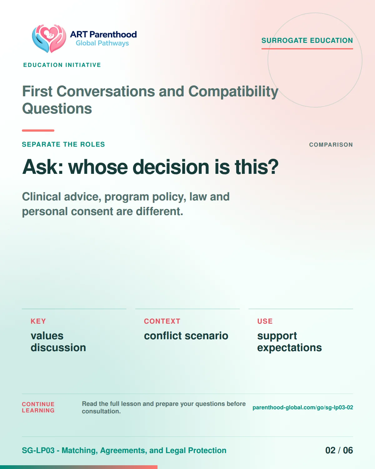 SG-LP03-02 carousel slide 2: Ask: whose decision is this? A calm planning visual supports surrogate autonomy without implying eligibility, pregnancy or a guaranteed outcome.