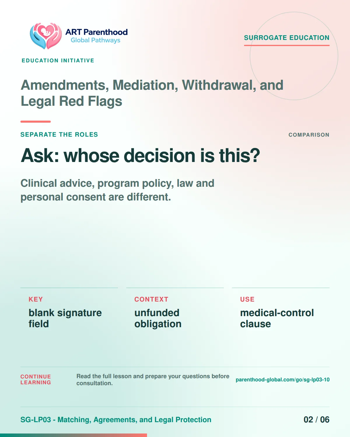 SG-LP03-10 carousel slide 2: Ask: whose decision is this? A calm planning visual supports surrogate autonomy without implying eligibility, pregnancy or a guaranteed outcome.