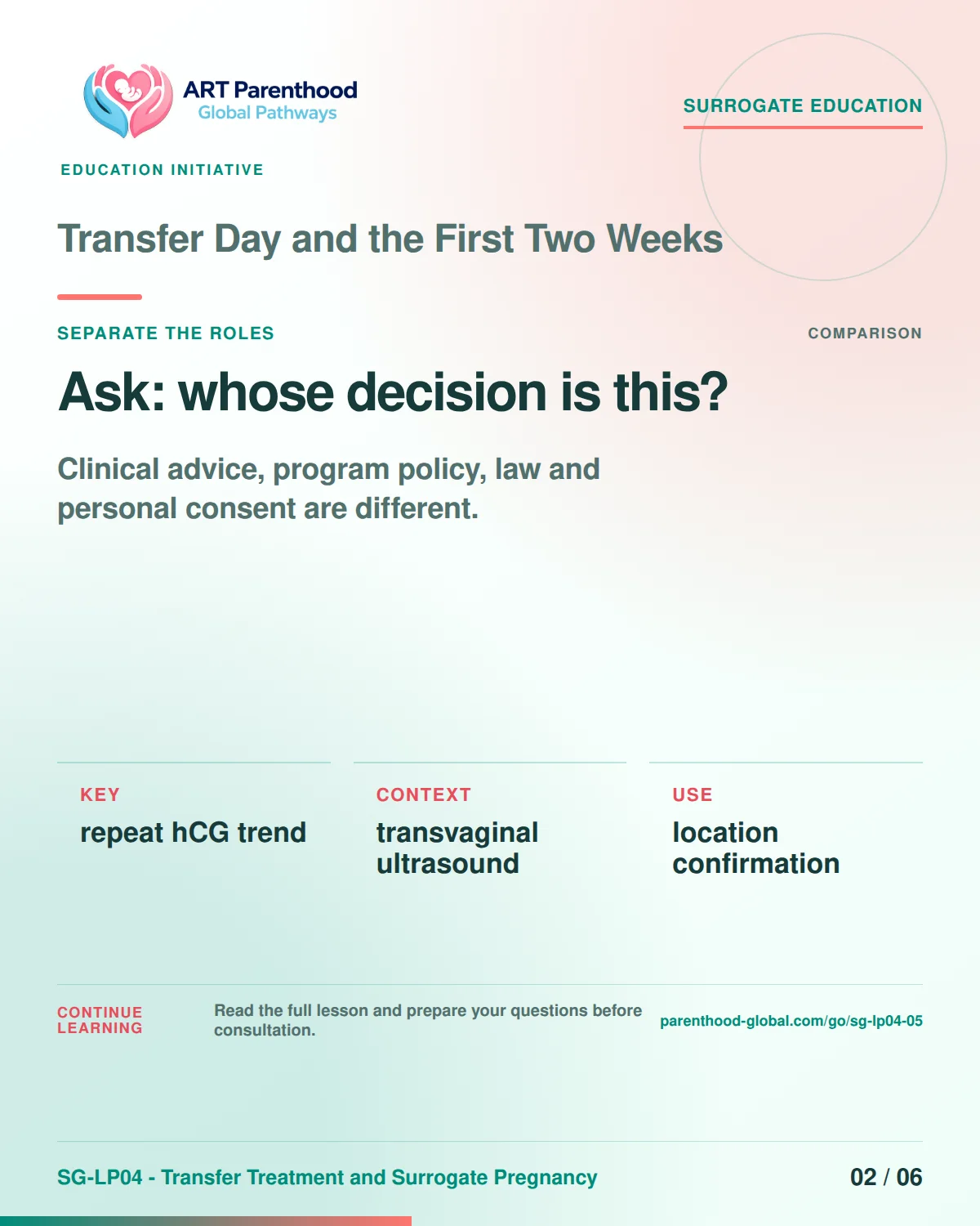 SG-LP04-05 carousel slide 2: Ask: whose decision is this? A calm planning visual supports surrogate autonomy without implying eligibility, pregnancy or a guaranteed outcome.