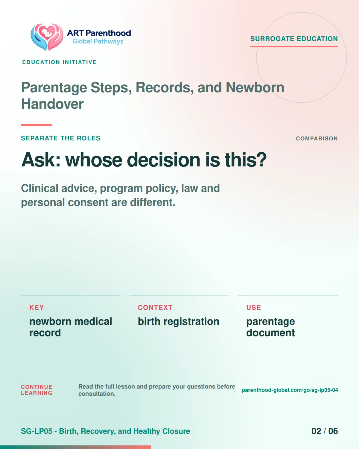 SG-LP05-04 carousel slide 2: Ask: whose decision is this? A calm planning visual supports surrogate autonomy without implying eligibility, pregnancy or a guaranteed outcome.